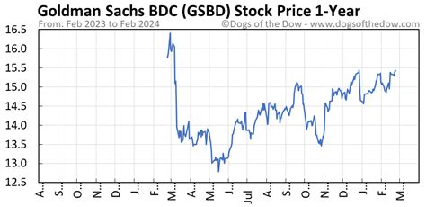 Track Goldman Sachs BDC Inc (GSBD) Stock Price, Quote, latest community messages, chart, news and other stock related information. Share your ideas and get valuable insights from the community of like minded traders and investors